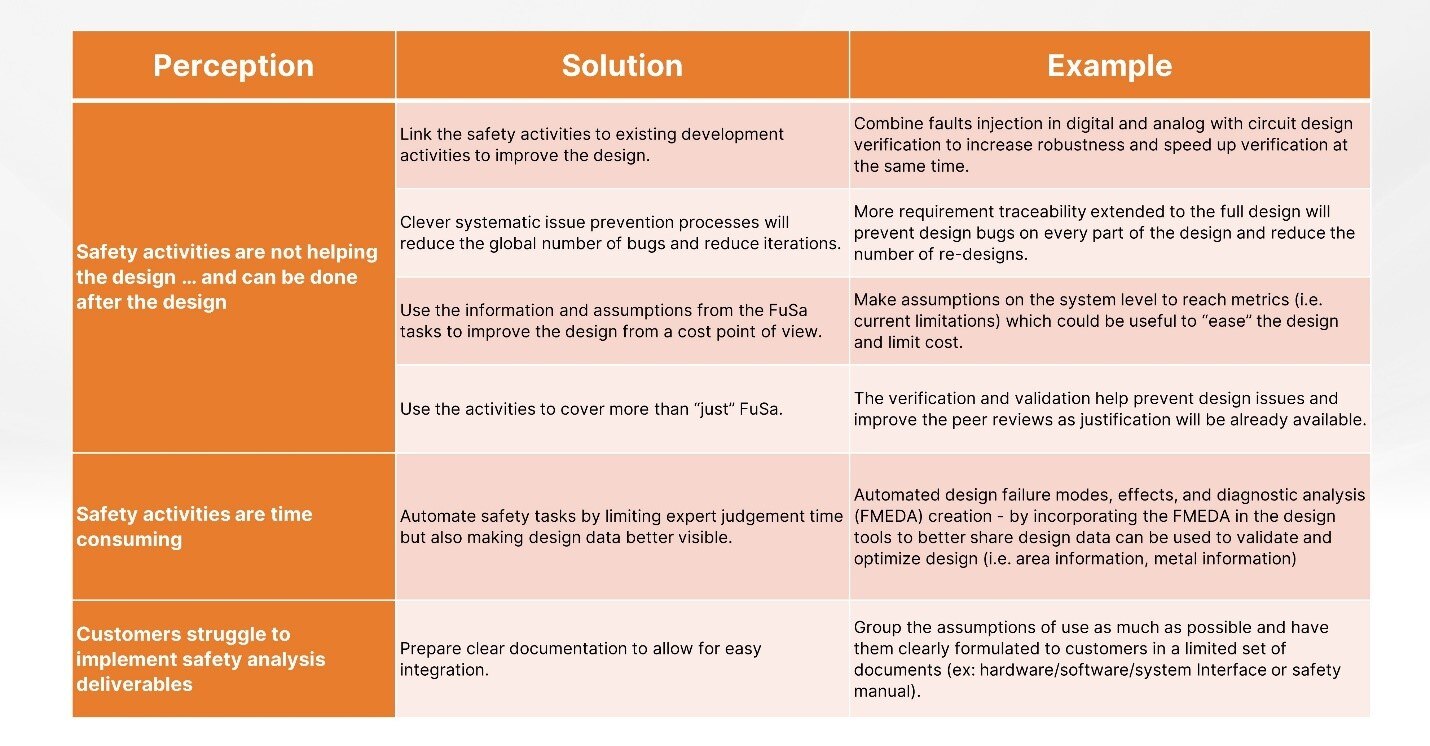 Table 1: Integration of safety activities into development process